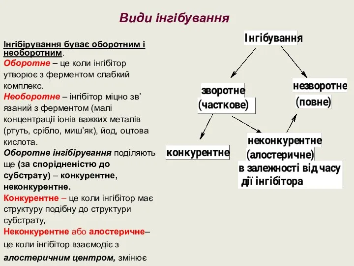 Види інгібування Інгібірування буває оборотним і необоротним. Оборотне – це