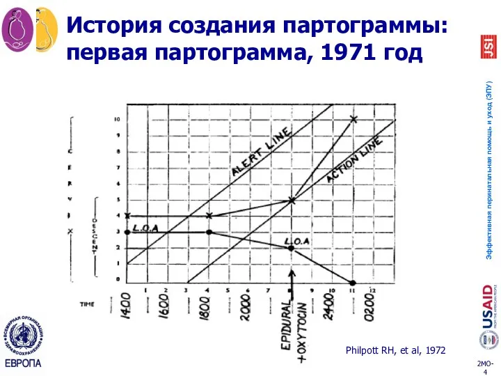 История создания партограммы: первая партограмма, 1971 год Philpott RH, et al, 1972