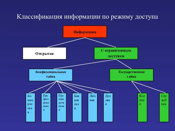 Классификация информации по режиму доступа