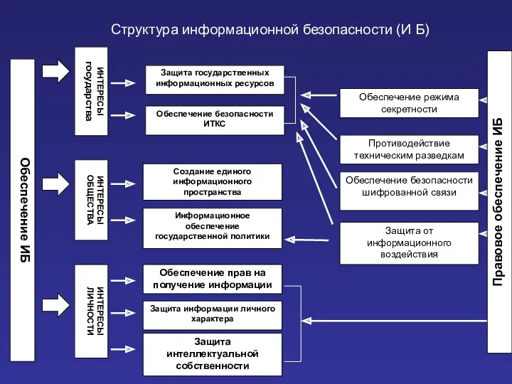 ИНТЕРЕСЫ ОБЩЕСТВА ИНТЕРЕСЫ ЛИЧНОСТИ Защита государственных информационных ресурсов Обеспечение безопасности