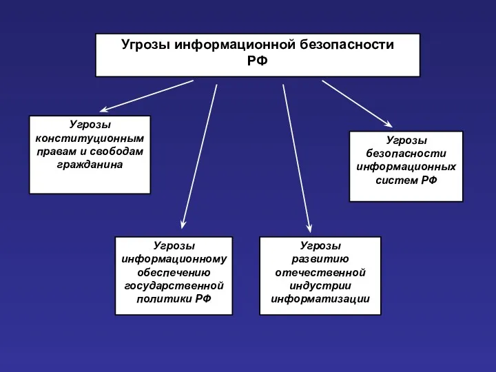 Угрозы информационной безопасности РФ Угрозы конституционным правам и свободам гражданина