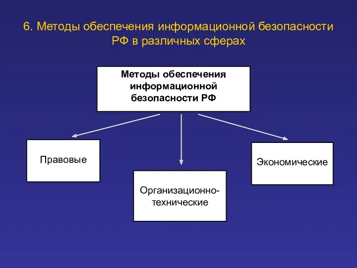 6. Методы обеспечения информационной безопасности РФ в различных сферах Методы
