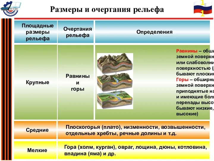 Площадные размеры рельефа Крупные Равнины и горы Очертания рельефа Определения