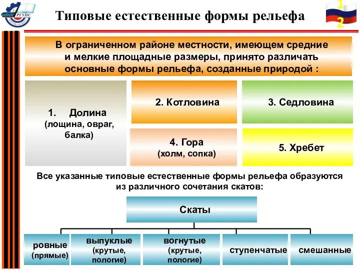 Долина (лощина, овраг, балка) 2. Котловина 5. Хребет 3. Седловина