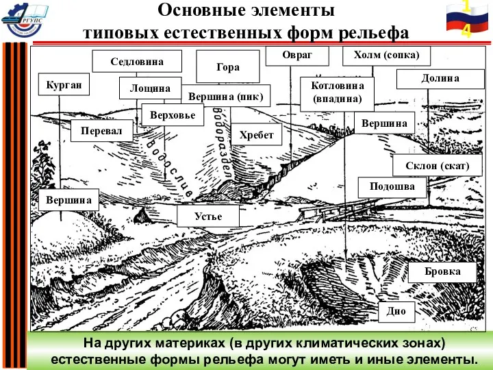 На других материках (в других климатических зонах) естественные формы рельефа могут иметь и иные элементы.