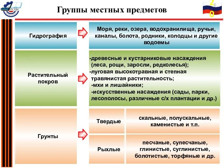 Грунты Гидрография Моря, реки, озера, водохранилища, ручьи, каналы, болота, родники,