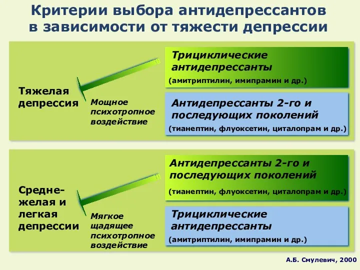 Тяжелая депрессия Трициклические антидепрессанты Антидепрессанты 2-го и последующих поколений (тианептин,