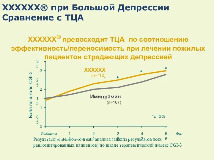 Результаты «intention-to-treat» анализа (анализ результатов всех рандомизированных пациентов) по шкале