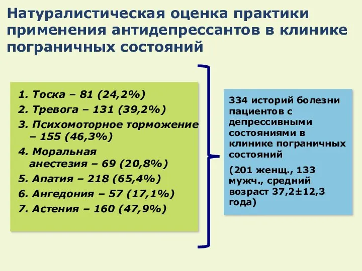 1. Тоска – 81 (24,2%) 2. Тревога – 131 (39,2%)