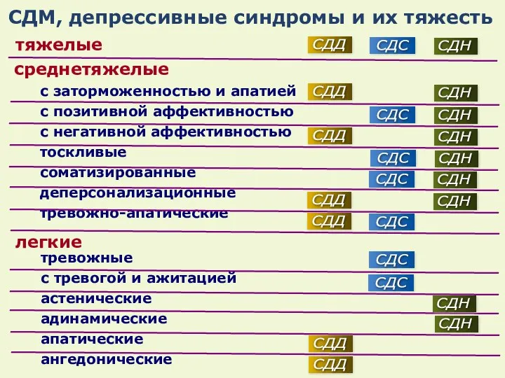 с заторможенностью и апатией с позитивной аффективностью с негативной аффективностью