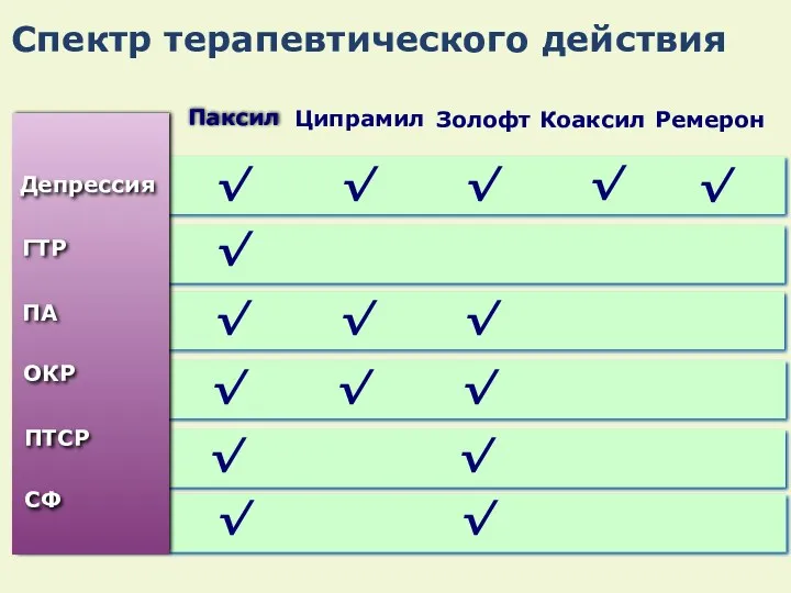 √ Спектр терапевтического действия Депрессия ГТР ПА ОКР ПТСР СФ