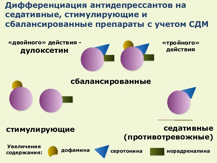 «двойного» действия - дулоксетин «тройного» действия стимулирующие седативные (противотревожные) Дифференциация