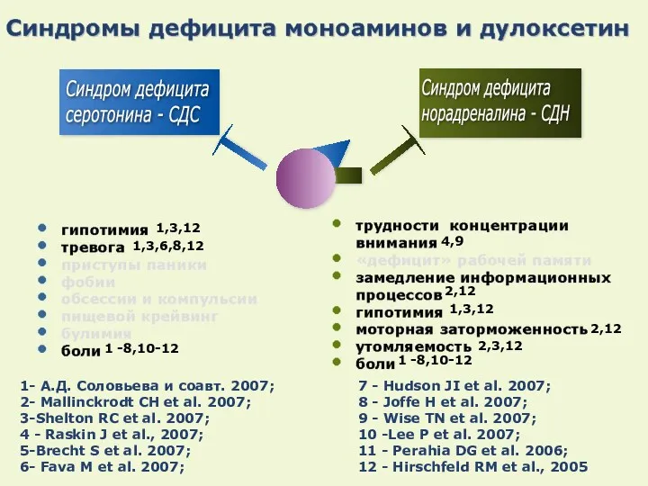 1- А.Д. Соловьева и соавт. 2007; 2- Mallinckrodt CH et
