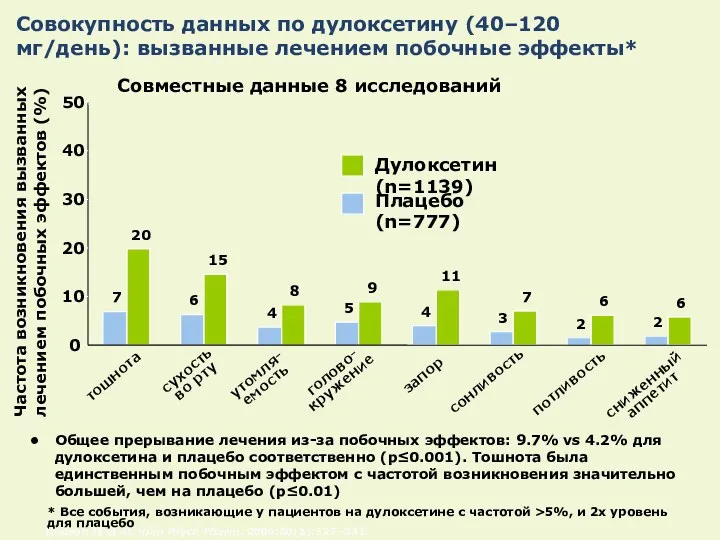 Совокупность данных по дулоксетину (40–120 мг/день): вызванные лечением побочные эффекты*