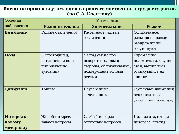 Внешние признаки утомления в процессе умственного труда студентов (по С.А. Косилову)