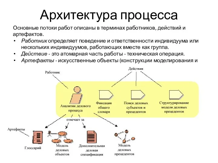 Архитектура процесса Основные потоки работ описаны в терминах работников, действий