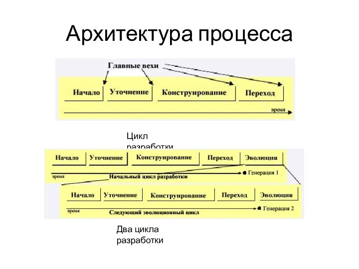 Архитектура процесса Цикл разработки Два цикла разработки