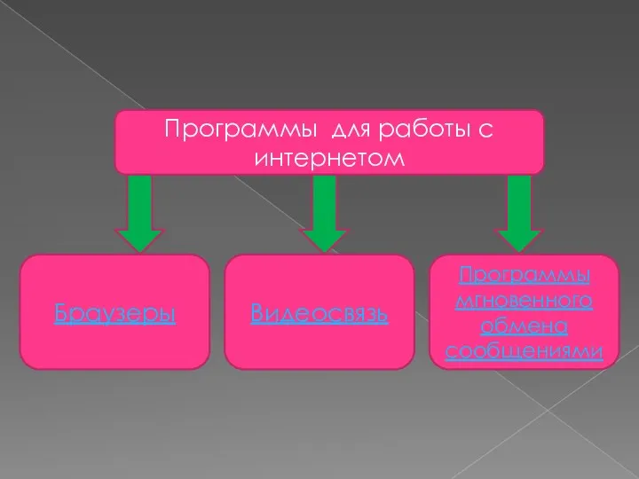 Программы для работы с интернетом Браузеры Программы мгновенного обмена сообщениями Видеосвязь