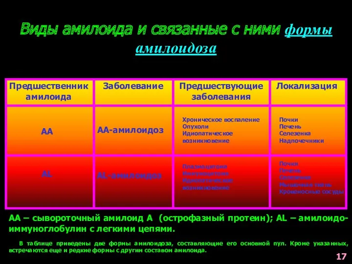 Виды амилоида и связанные с ними формы амилоидоза Предшественник амилоида Заболевание Предшествующие заболевания