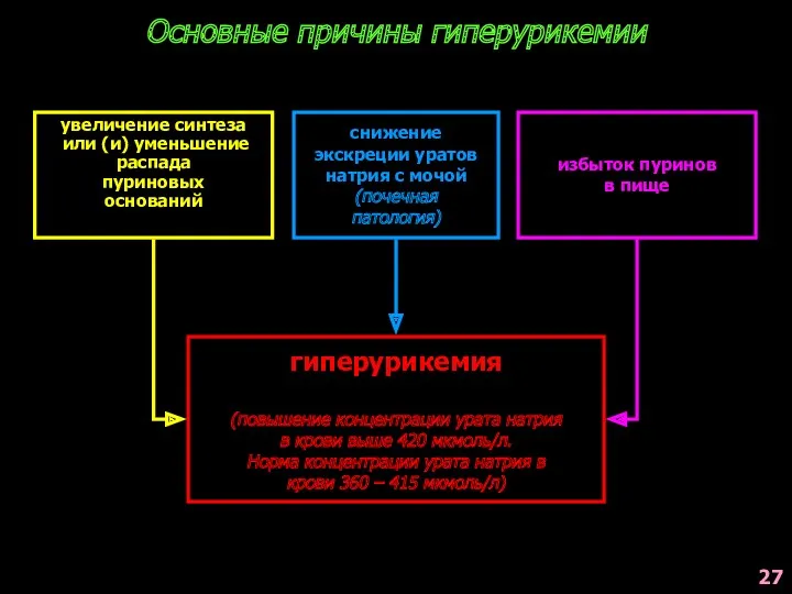 снижение экскреции уратов натрия с мочой (почечная патология) гиперурикемия (повышение