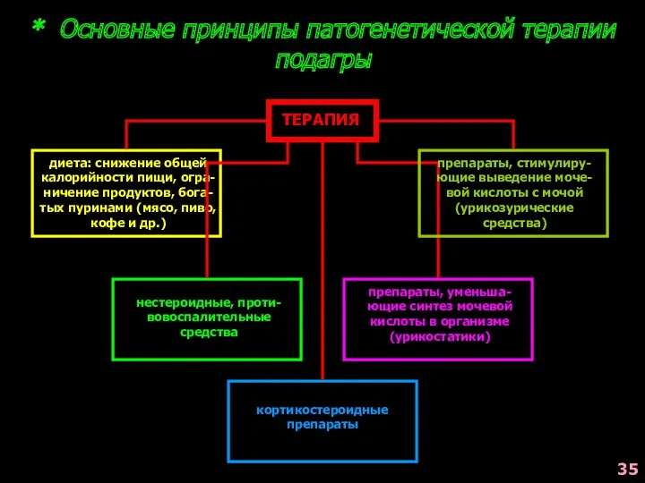 * Основные принципы патогенетической терапии подагры ТЕРАПИЯ нестероидные, проти- вовоспалительные средства диета: снижение