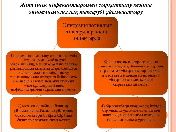 Жіті ішек инфекцияларымен сырқаттану кезінде эпидемиологиялық тексеруді ұйымдастыру