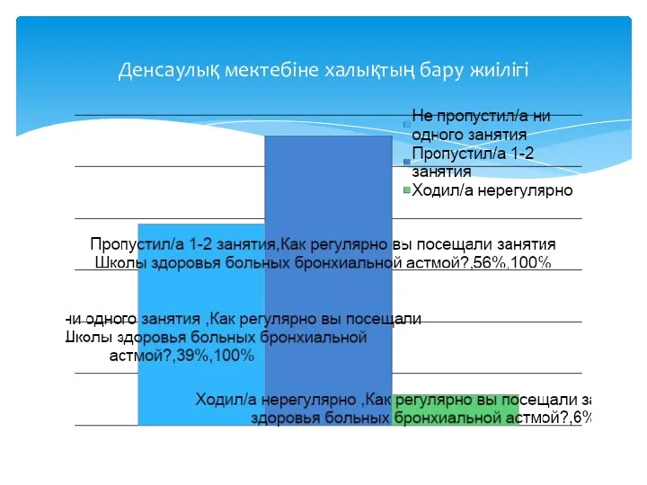 Денсаулық мектебіне халықтың бару жиілігі