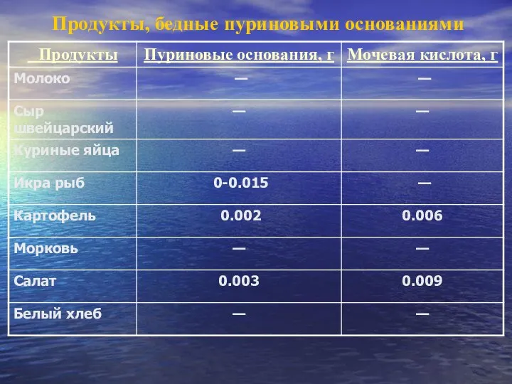 Продукты, бедные пуриновыми основаниями