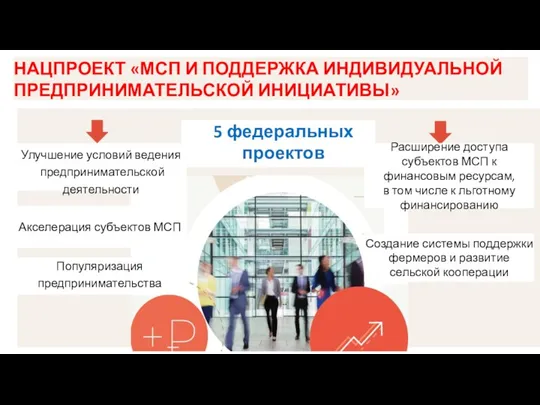 5 федеральных проектов НАЦПРОЕКТ «МСП И ПОДДЕРЖКА ИНДИВИДУАЛЬНОЙ ПРЕДПРИНИМАТЕЛЬСКОЙ ИНИЦИАТИВЫ» Популяризация предпринимательства