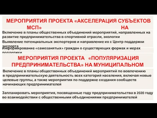 МЕРОПРИЯТИЯ ПРОЕКТА «АКСЕЛЕРАЦИЯ СУБЪЕКТОВ МСП» НА МУНИЦИПАЛЬНОМ УРОВНЕ Включение в