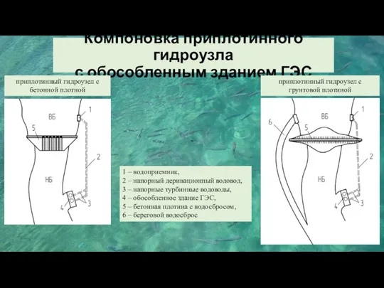 Компоновка приплотинного гидроузла с обособленным зданием ГЭС 1 – водоприемник,