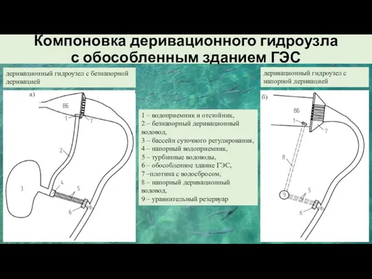 Компоновка деривационного гидроузла с обособленным зданием ГЭС 1 – водоприемник