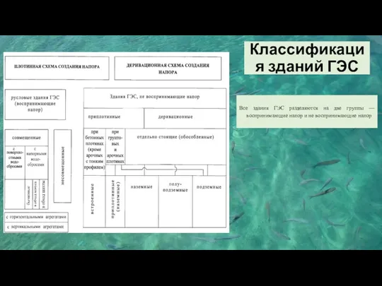 Классификация зданий ГЭС Все здания ГЭС разделяются на две группы