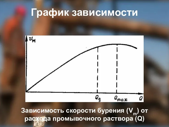 График зависимости Зависимость скорости бурения (Vm) от расхода промывочного раствора (Q)