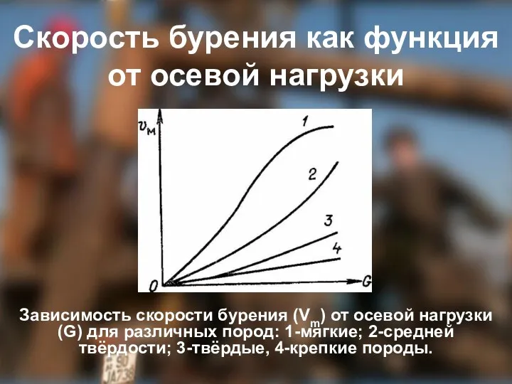 Зависимость скорости бурения (Vm) от осевой нагрузки (G) для различных