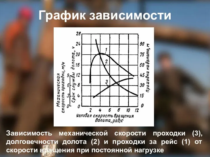 График зависимости Зависимость механической скорости проходки (3), долговечности долота (2)