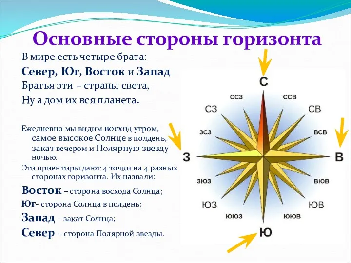 Основные стороны горизонта В мире есть четыре брата: Север, Юг,