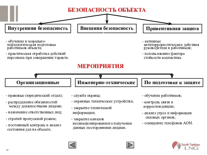 БЕЗОПАСНОСТЬ ОБЪЕКТА Внутренняя безопасность Внешняя безопасность Привентивная защита обучение и