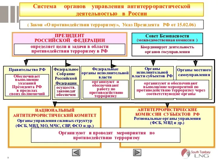 Координирует деятельность органов госуправления Система органов управления антитеррористической деятельностью в