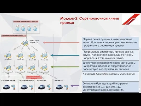 Модель-2: Сортировочная линия приема