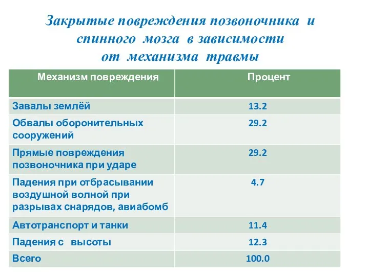 Закрытые повреждения позвоночника и спинного мозга в зависимости от механизма травмы