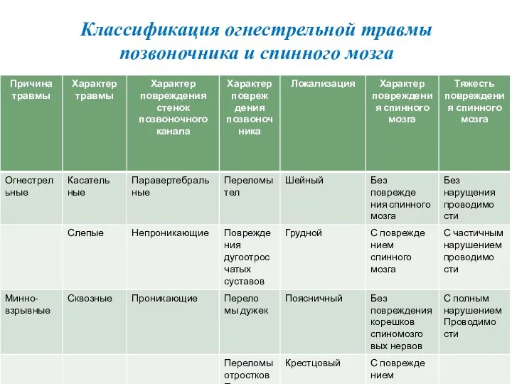 Классификация огнестрельной травмы позвоночника и спинного мозга