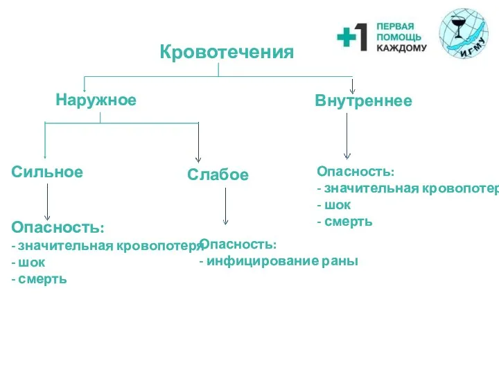 Кровотечения Наружное Внутреннее Сильное Слабое Опасность: - значительная кровопотеря -