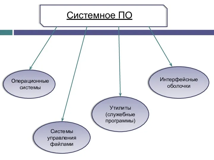 Системное ПО Системы управления файлами Утилиты (служебные программы) Интерфейсные оболочки Операционные системы