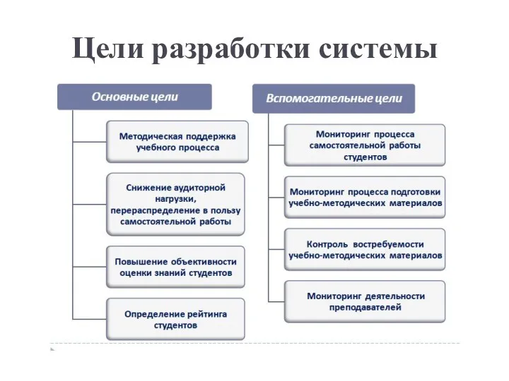 Цели разработки системы