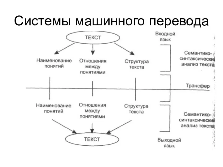 Системы машинного перевода