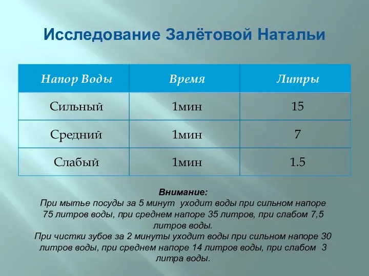 Исследование Залётовой Натальи Внимание: При мытье посуды за 5 минут