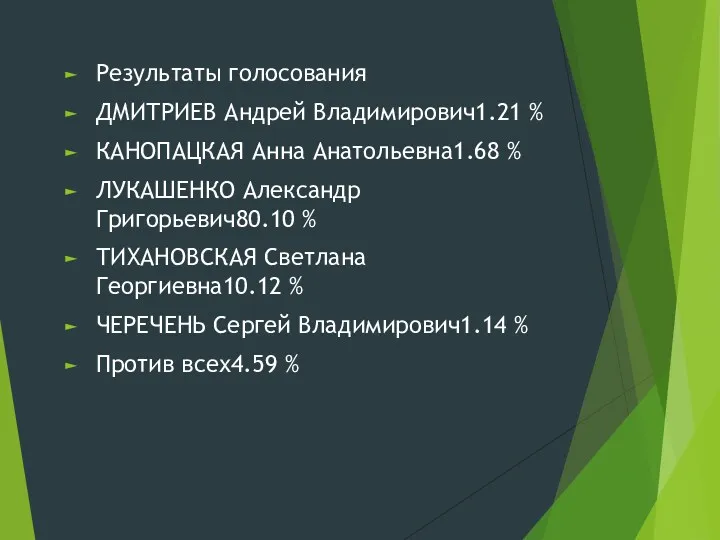 Результаты голосования ДМИТРИЕВ Андрей Владимирович1.21 % КАНОПАЦКАЯ Анна Анатольевна1.68 %