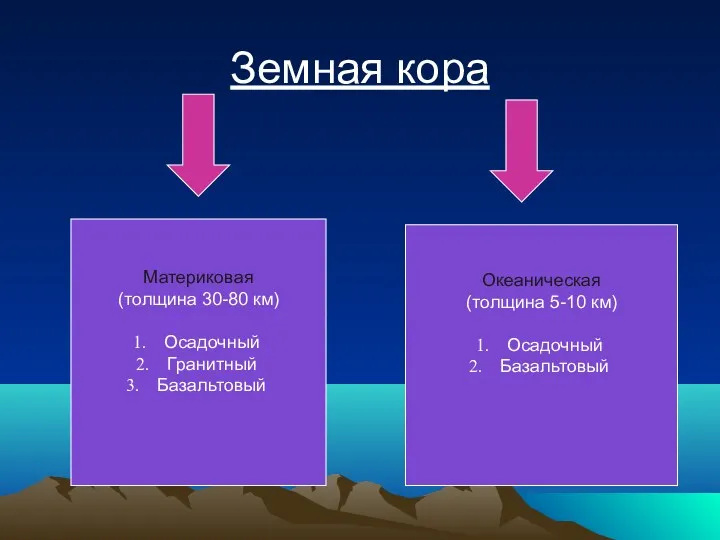 Земная кора Материковая (толщина 30-80 км) Осадочный Гранитный Базальтовый Океаническая (толщина 5-10 км) Осадочный Базальтовый