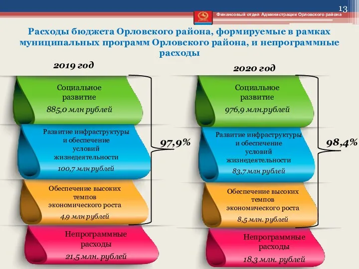 Расходы бюджета Орловского района, формируемые в рамках муниципальных программ Орловского района, и непрограммные
